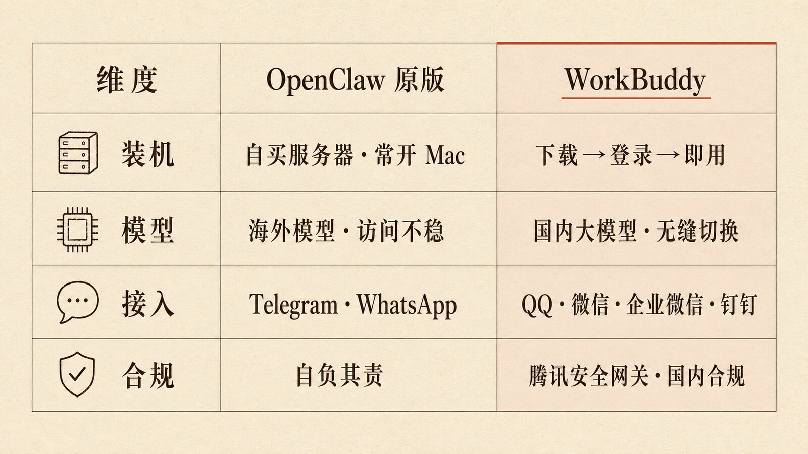 OpenClaw 原版 vs WorkBuddy：装机 / 模型 / 接入 / 合规
